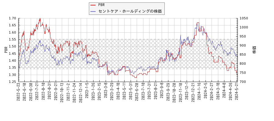 セントケア・ホールディングとPBRの比較チャート