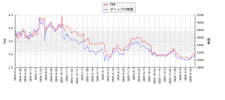 ディップとPBRの比較チャート