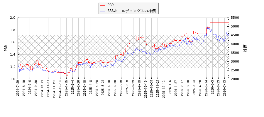 SBSホールディングスとPBRの比較チャート