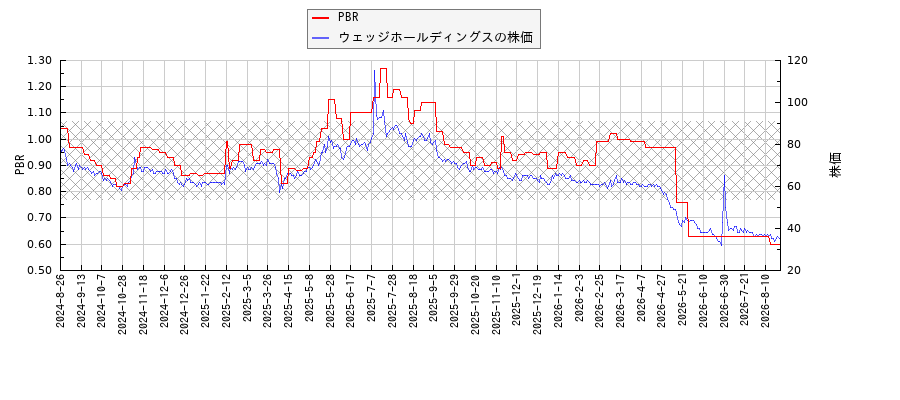 ウェッジホールディングスとPBRの比較チャート
