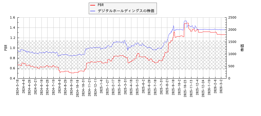 デジタルホールディングスとPBRの比較チャート