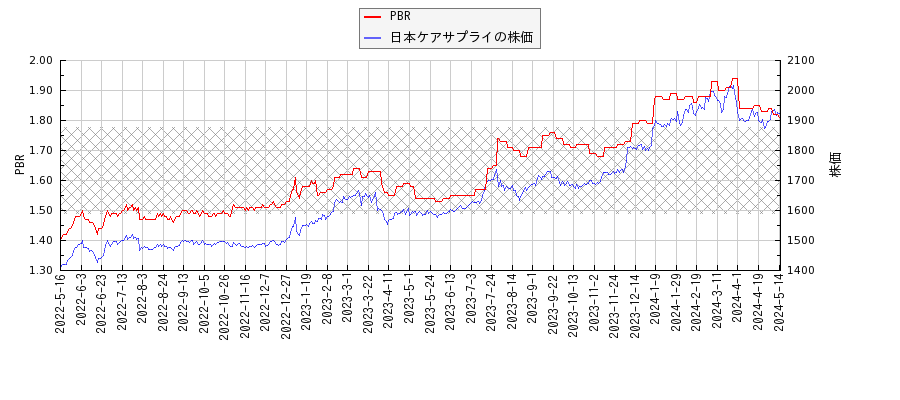 日本ケアサプライとPBRの比較チャート