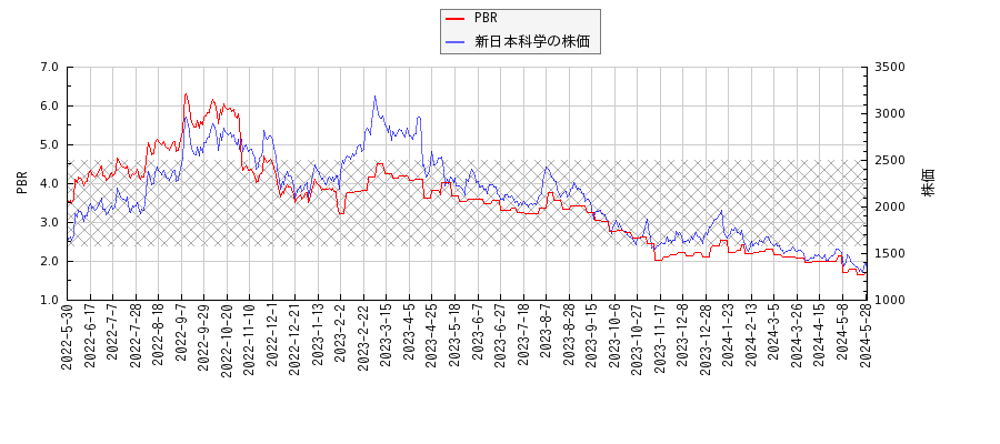 新日本科学とPBRの比較チャート