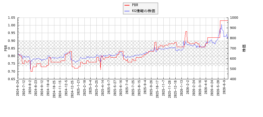 KG情報とPBRの比較チャート