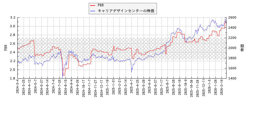 キャリアデザインセンターとPBRの比較チャート