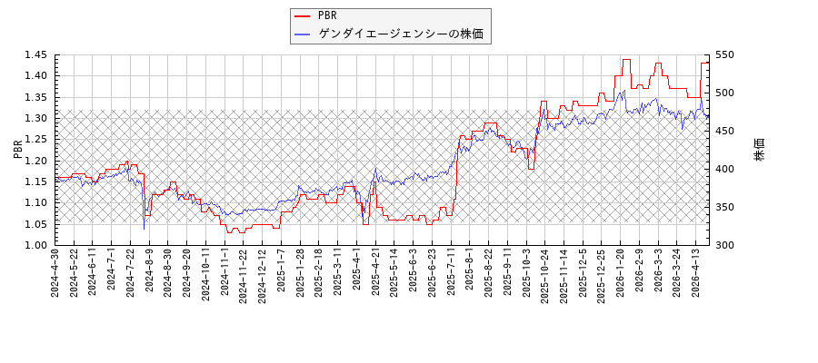ゲンダイエージェンシーとPBRの比較チャート