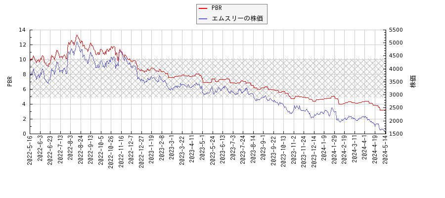 エムスリーとPBRの比較チャート