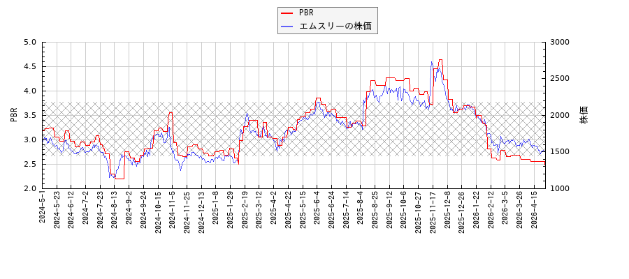 エムスリーとPBRの比較チャート