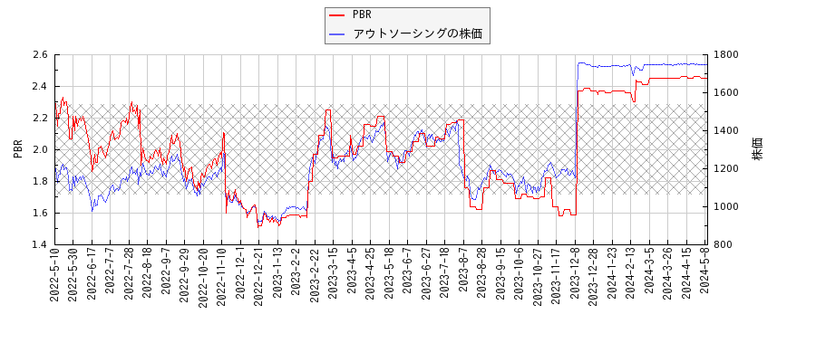 アウトソーシングとPBRの比較チャート