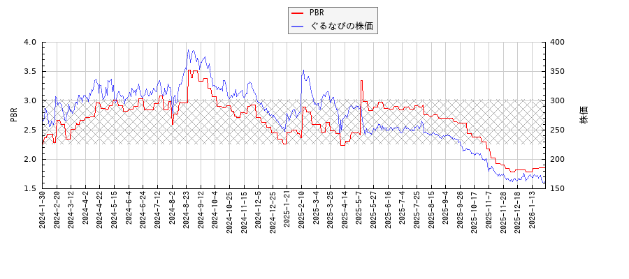 ぐるなびとPBRの比較チャート