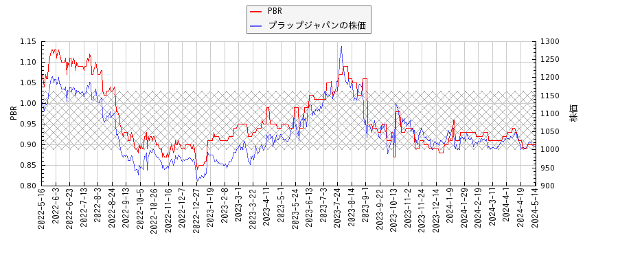 プラップジャパンとPBRの比較チャート