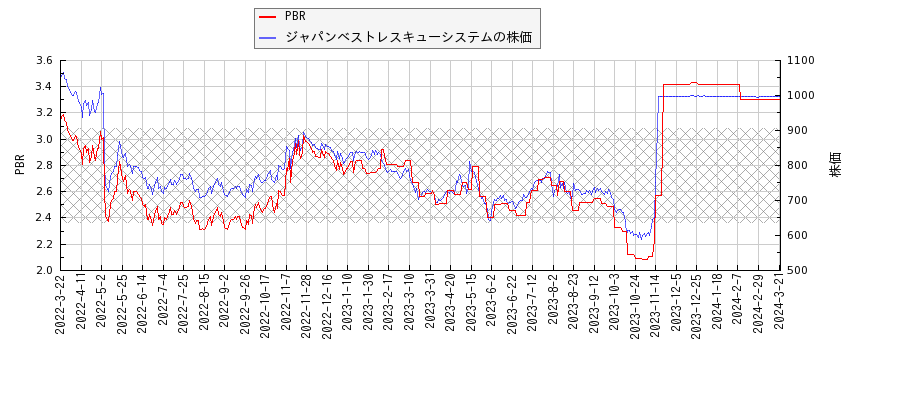 ジャパンベストレスキューシステムとPBRの比較チャート