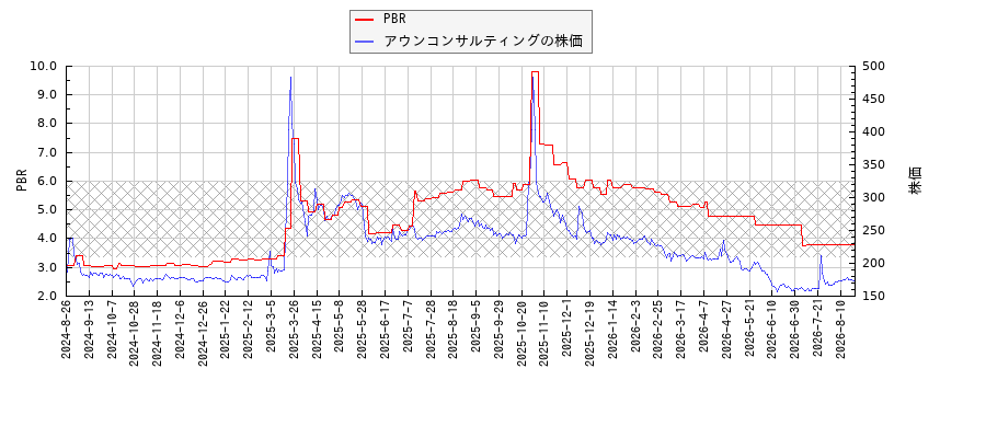 アウンコンサルティングとPBRの比較チャート