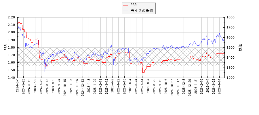 ライクとPBRの比較チャート