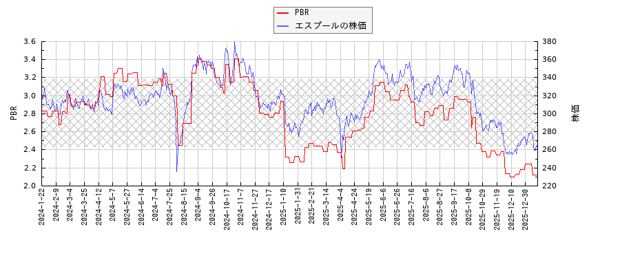 エスプールとPBRの比較チャート