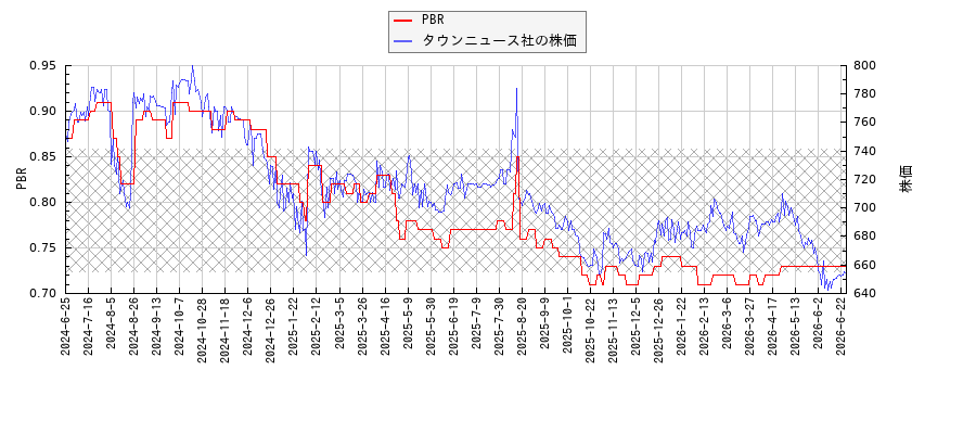 タウンニュース社とPBRの比較チャート