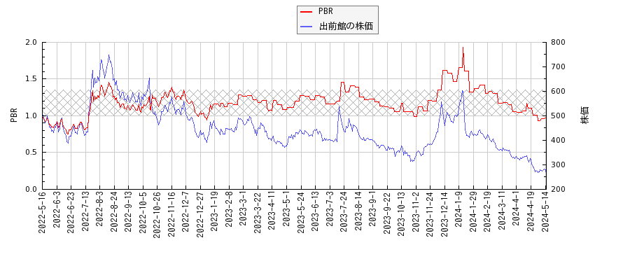 出前館とPBRの比較チャート