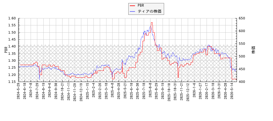 ティアとPBRの比較チャート