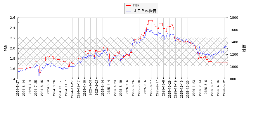 ＪＴＰとPBRの比較チャート