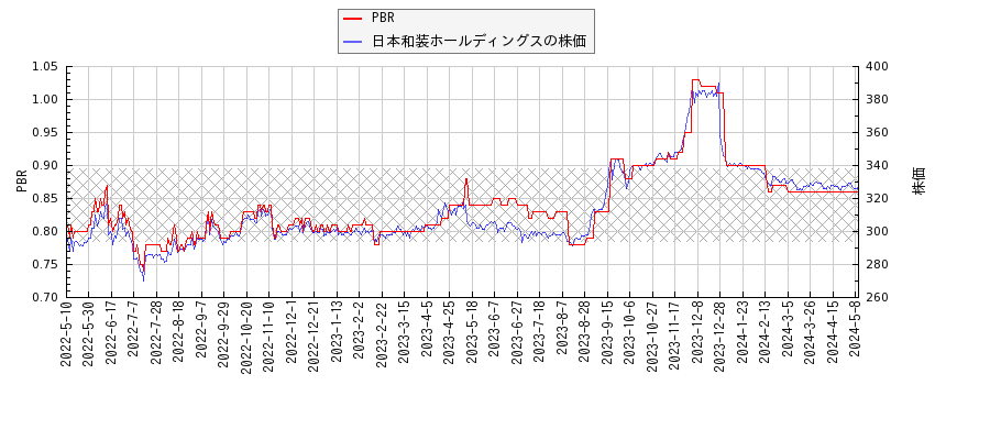 日本和装ホールディングスとPBRの比較チャート