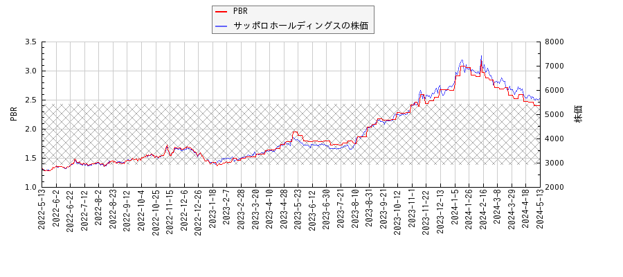 サッポロホールディングスとPBRの比較チャート