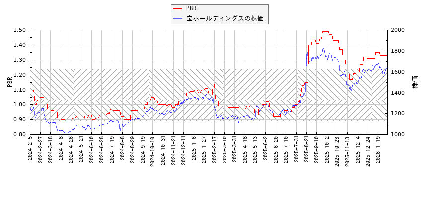 宝ホールディングスとPBRの比較チャート