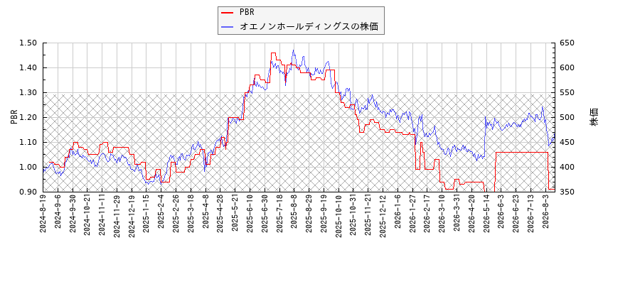 オエノンホールディングスとPBRの比較チャート