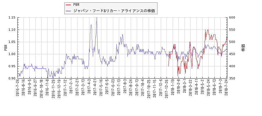 ジャパン・フード&リカー・アライアンスとPBRの比較チャート