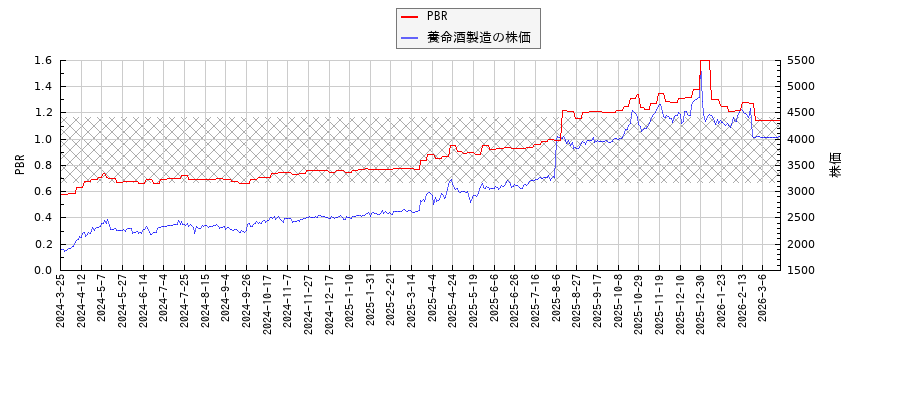 養命酒製造とPBRの比較チャート