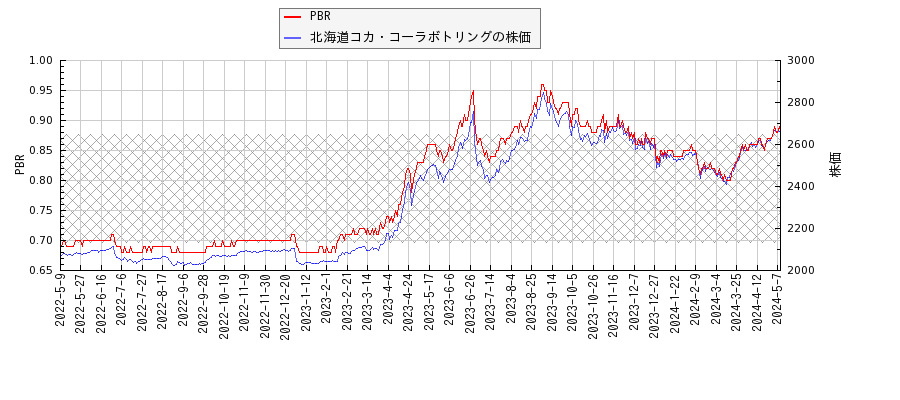 北海道コカ・コーラボトリングとPBRの比較チャート