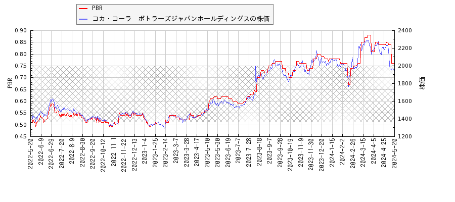 コカ・コーラ　ボトラーズジャパンホールディングスとPBRの比較チャート