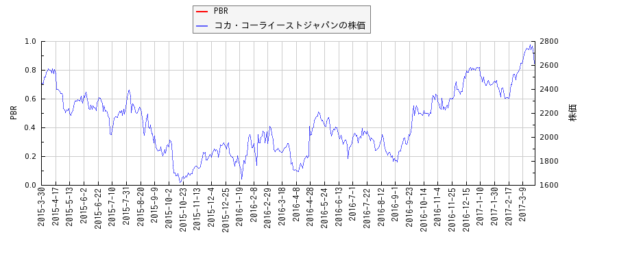コカ・コーライーストジャパンとPBRの比較チャート