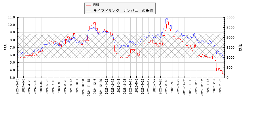ライフドリンク　カンパニーとPBRの比較チャート