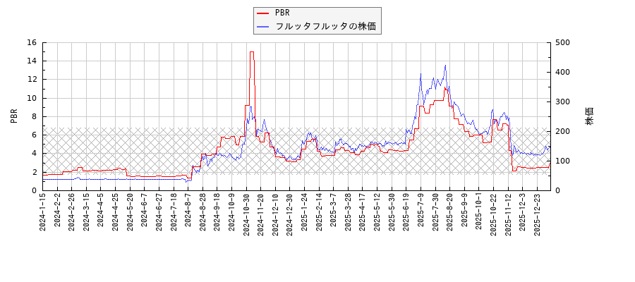 フルッタフルッタとPBRの比較チャート