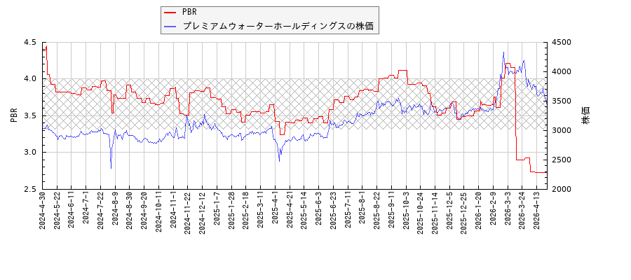 プレミアムウォーターホールディングスとPBRの比較チャート