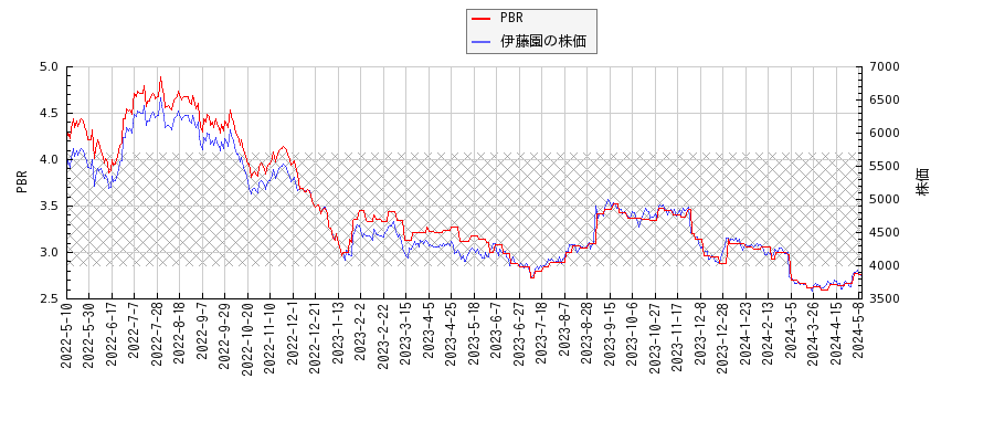 伊藤園とPBRの比較チャート
