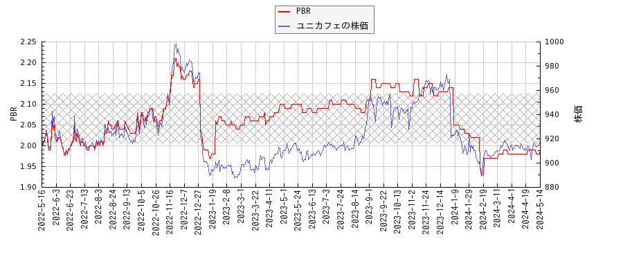 ユニカフェとPBRの比較チャート