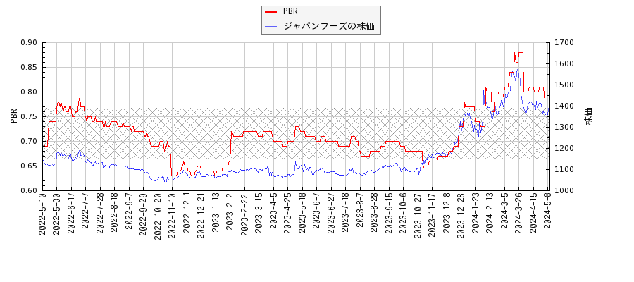 ジャパンフーズとPBRの比較チャート