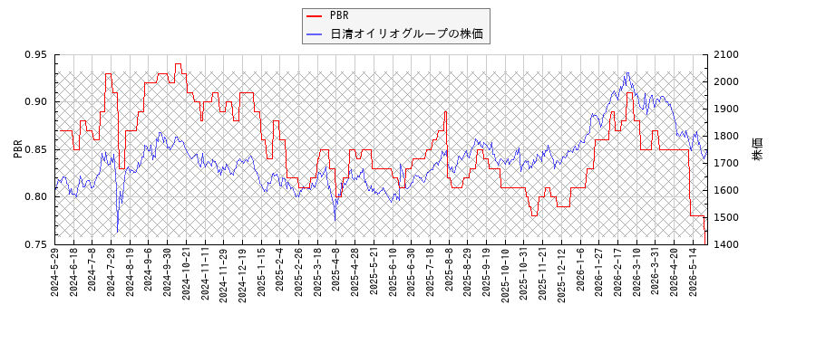 日清オイリオグループとPBRの比較チャート