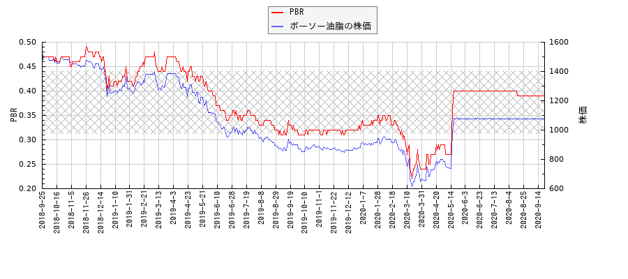 ボーソー油脂とPBRの比較チャート