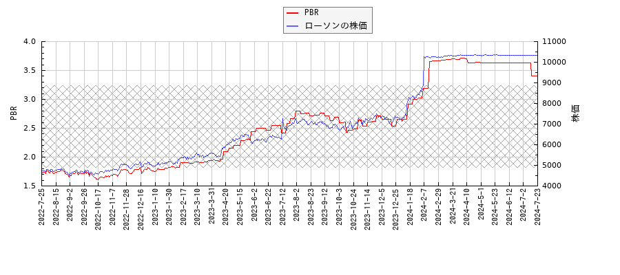 ローソンとPBRの比較チャート
