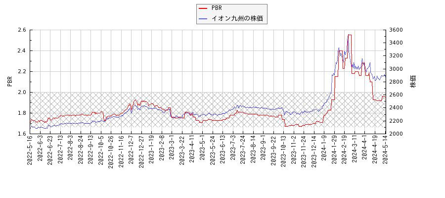 イオン九州とPBRの比較チャート