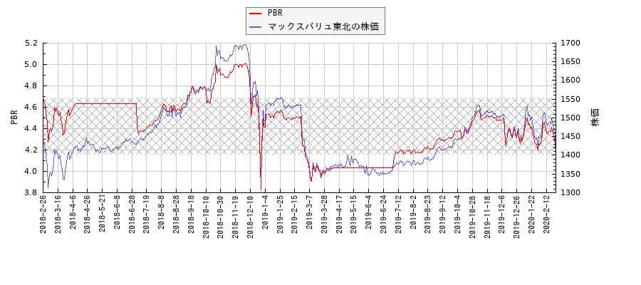 マックスバリュ東北とPBRの比較チャート
