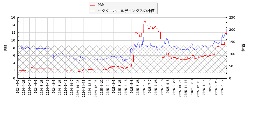ベクターホールディングスとPBRの比較チャート
