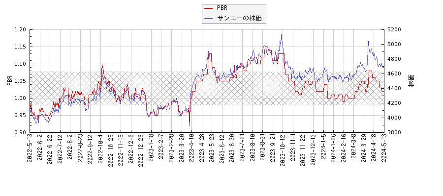 サンエーとPBRの比較チャート