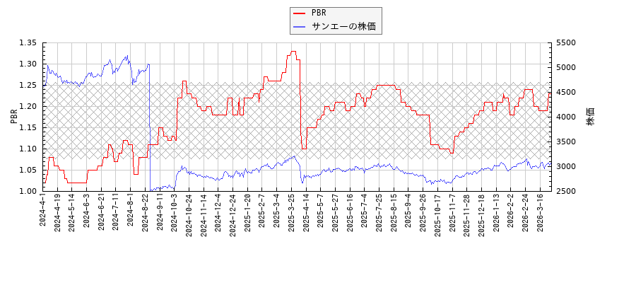 サンエーとPBRの比較チャート