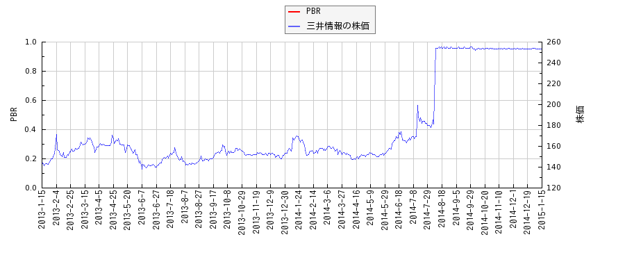 三井情報とPBRの比較チャート