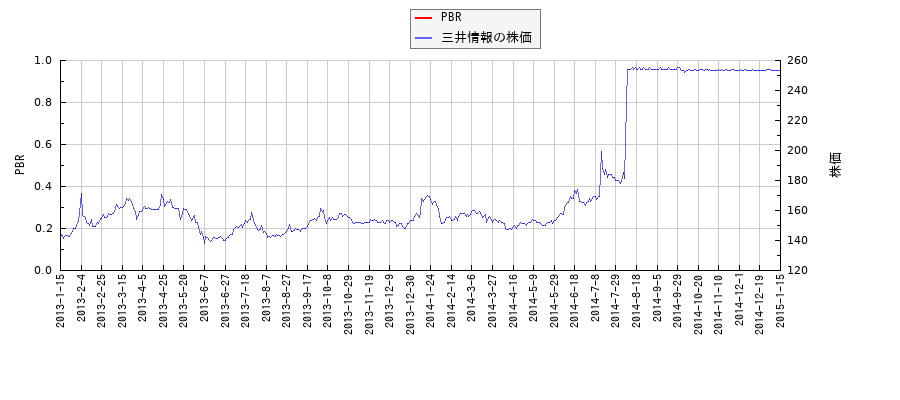 三井情報とPBRの比較チャート