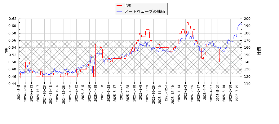 オートウェーブとPBRの比較チャート