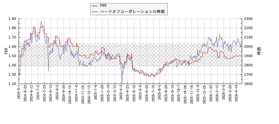 ハードオフコーポレーションとPBRの比較チャート
